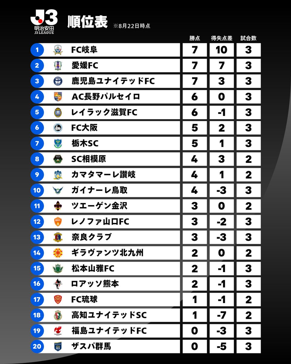 J_League's tweet photo. 𝑺𝑻𝑨𝑵𝑫𝑰𝑵𝑮𝑺

2026/27明治安田Ｊ３リーグ 順位表
※8月22日時点

詳細はこちら⏬️
https://t.co/CeaziuWEEf

#Ｊリーグ https://t.co/j1qalJEsNP