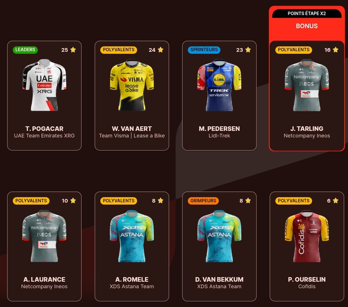 AUnPointPres's tweet photo. 🇪🇸 Ma Fantasy Vuelta : 10 transferts
Pogačar 25
Van Aert 24
Pedersen 23
Tarling 16
Laurance 10
Romele 8
Van Bekkum 8
Ourselin 6
120/120 ✅
🎯 Stage Winner E1 : Tarling
Je joue l'E1 à fond avant de faire entrer Gall.
#Vuelta2026 https://t.co/IG87jac1xm