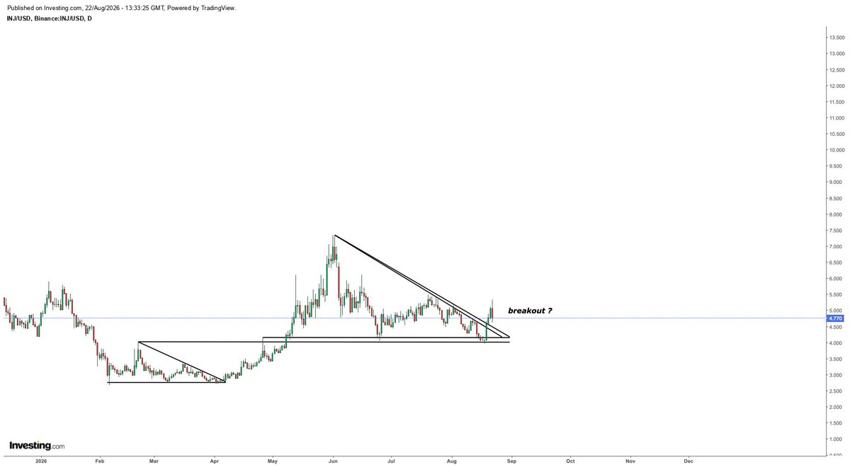 Sjay1000x's tweet photo. $INJ just flushed %14 liquidating all of the late retail Longs.

The next LEG will be huge and begin shortly…

The train is leaving 🚆 https://t.co/6CuKWdyhBQ