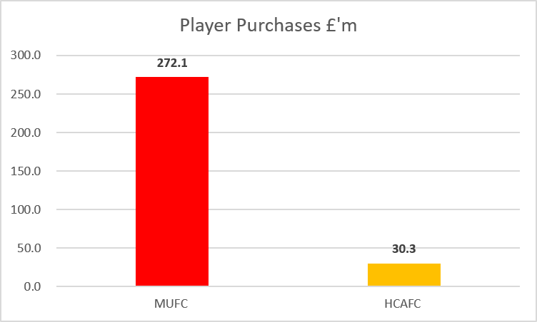 KieranMaguire's tweet photo. Who says football is just about balance sheets...The financial tale of the tape comparing Manchester United to Hull City per their most recent accounts. https://t.co/K10M1dnv2U