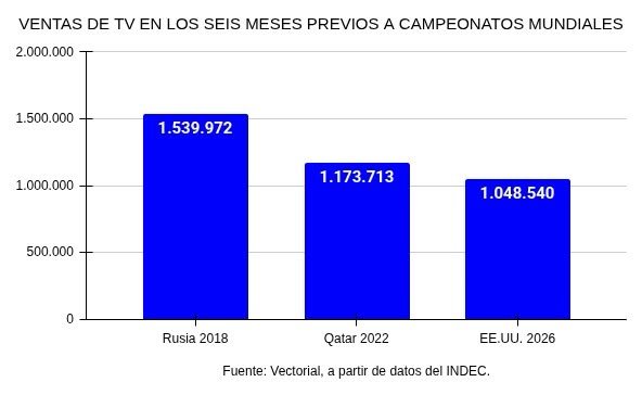 leandrorenou1's tweet photo. Lo de Milei diciendo q la gente se endeuda para comprar televisores para ver el mundial es un delirio insultante, q ni vale discutir. De todos modos, estos datos de Vectorial muestran q este fue el mundial en el que se vendieron menos televisores de los últimos 3. TMAP https://t.co/BtC5ebuURD