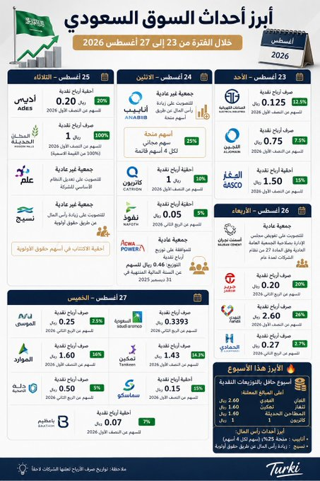 pathi_maguda's tweet photo. 📅 أسبوع حافل بالأحداث في السوق السعودي 🇸🇦

💰 توزيعات نقدية لعدد من الشركات

🎁 #أنابيب: منحة 25% «سهم لكل 4 أسهم»

📈 #نسيج: زيادة رأس المال عبر حقوق أولوية

🔥 أبرز التوزيعات: #النهدي 2.60 ريال

 #الموارد 1.60 ريال

 #الغاز 1.50 ريال للسهم. https://t.co/yxTOCCanOF