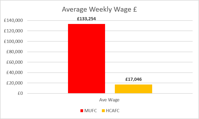 KieranMaguire's tweet photo. Who says football is just about balance sheets...The financial tale of the tape comparing Manchester United to Hull City per their most recent accounts. https://t.co/K10M1dnv2U