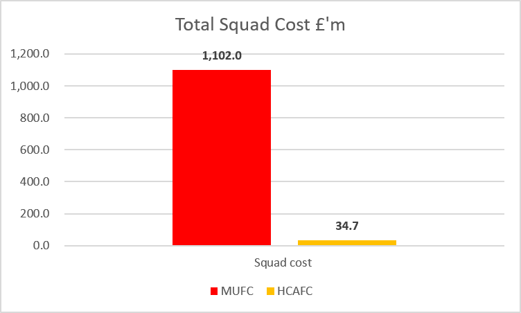 KieranMaguire's tweet photo. Who says football is just about balance sheets...The financial tale of the tape comparing Manchester United to Hull City per their most recent accounts. https://t.co/K10M1dnv2U