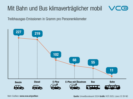 VCOE_AT's tweet photo. Minus 95% CO2 durch Umstieg von Verbrenner-Pkw auf die #Bahn laut Umweltbundesamt, minus 75% durch Umstieg auf Bus, minus 55% durch Umstieg auf #ePkw. Mehr Bahn, Bus, ePkw und Radverkehr reduziert wirksam die Treibhausgas-Emissionen des Verkehrs. #Verkehrswende + #Energiewende https://t.co/aoWZ0k7Dwc