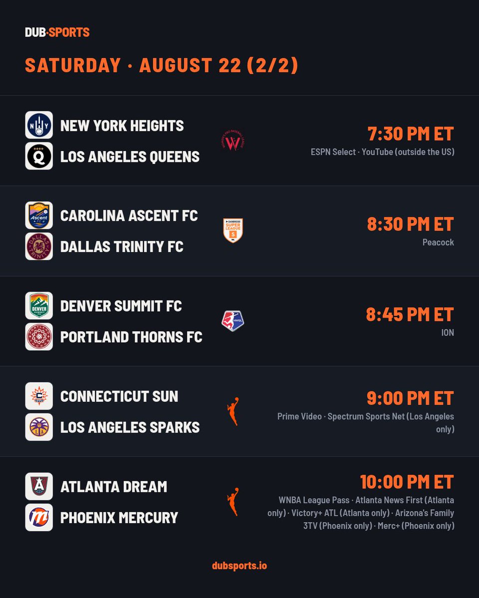 dubsportsapp's tweet photo. The women’s sports lineup for the day across the WPBL, NWSL, WNBA, and USL-SL is stacked! I needed 2 pages for the first time. Here’s the full slate and where to watch everything today:
#WPBL #WNBA #NWSL #USLSL #womenssports https://t.co/4AWHjawU4W