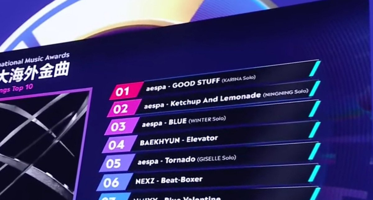 soshirevelae's tweet photo. aespa taking home 6 🏆, 2 for the team and 1 for each members' solos they're so goatedddd

🏆The Best International Group of the Year - Female
🏆The Best Digital EP of the Year
🏆🏆🏆🏆 Global Trend Songs TOP 10 (Good Stuff, Ketchup And Lemonade, BLUE, Tornado) https://t.co/ARz7BSfyo0