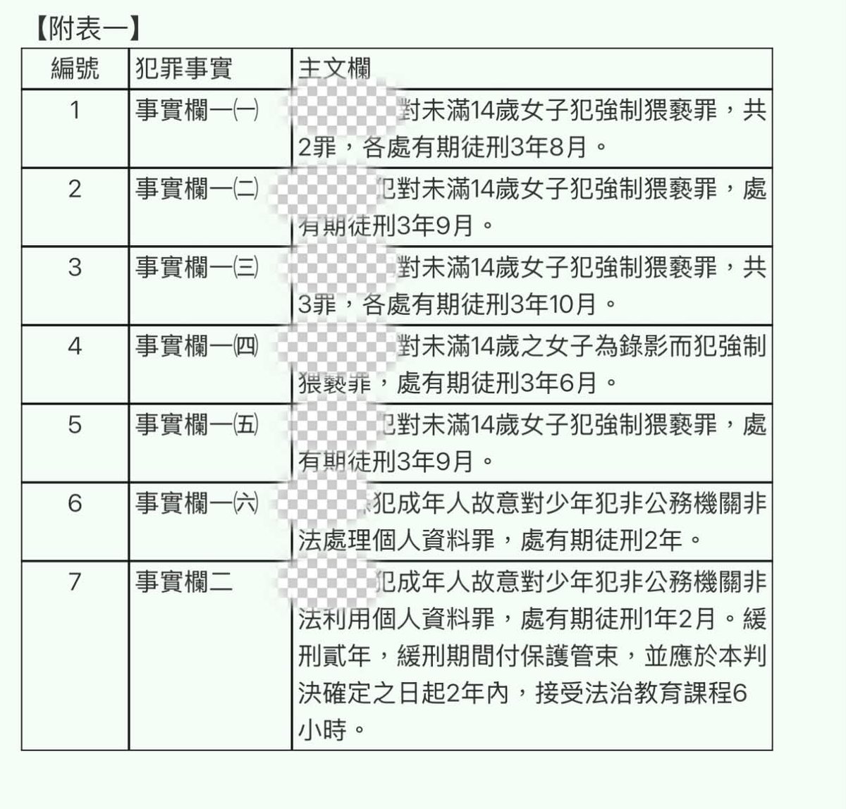 truth19890604's tweet photo. 避雷時間
原文
https://t.co/He1rFS5zRG
懶人包性侵幼女累犯開設飲品店
判決書
https://t.co/jL3M0otVq5 https://t.co/GvhUf40bb7