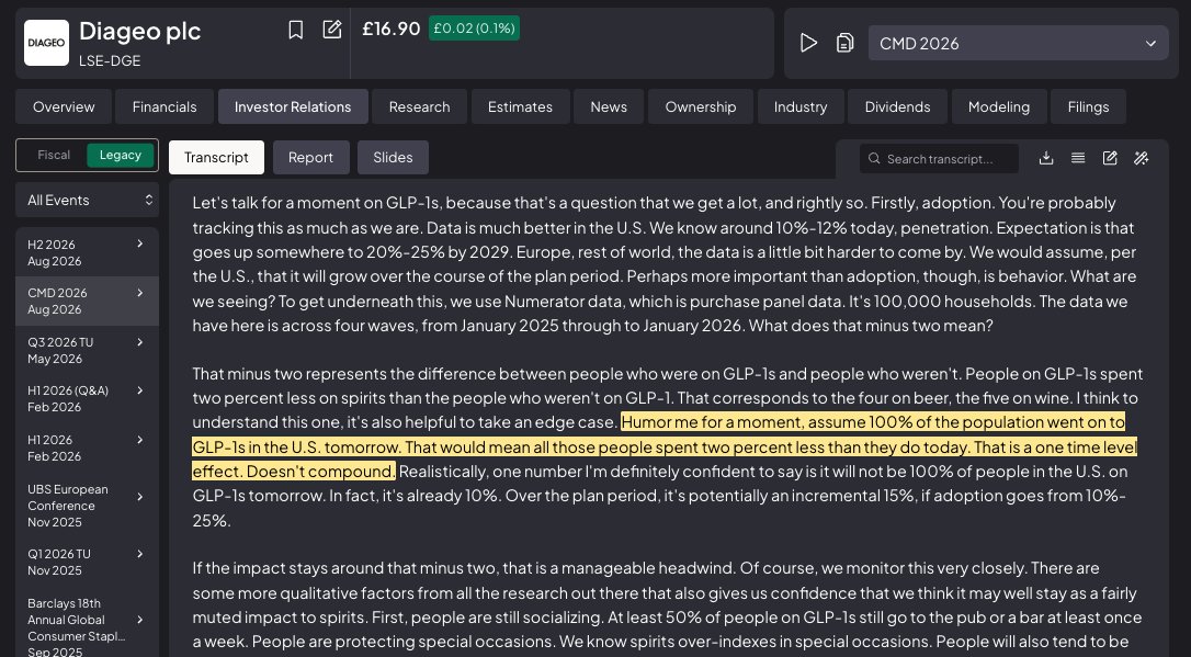 Fiscal_ai's tweet photo. Diageo CEO on the threat from GLP-1s:

"Humor me for a moment, assume 100% of the population went on to GLP-1s in the U.S. tomorrow. That would mean all those people spent 2% less than they do today."

$DGE https://t.co/AXe8AjShBX