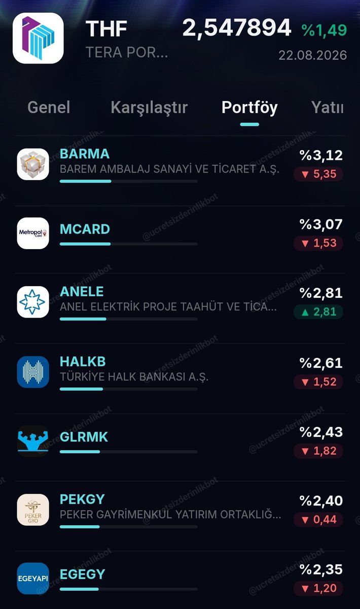 Yuksel994's tweet photo. @bistlisli Hocam gizem yapmaya gerek yok işte şu andaki hisseler oranları ile birlikte 🤣🤣 https://t.co/9pVkeh8kDs