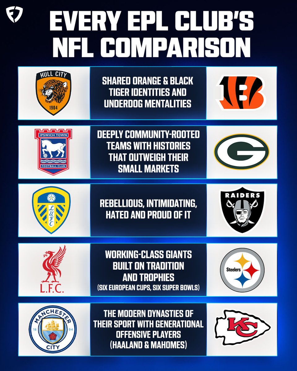 FanDuel's tweet photo. Football meets football 🤝

▹ Tottenham = Vikings
▹ Man United = Cowboys
▹ Leeds = Raiders
▹ Everton = Bears
▹ Crystal Palace = Eagles
▹ Chelsea = Patriots

Every EPL club's NFL comparison 👇 https://t.co/v57kkZAeWn
