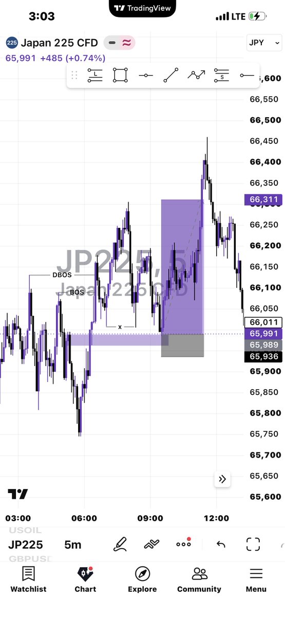 Emmy_thetrader_'s tweet photo. #JP225
#SLP
Before and after
Structure
Liquidity
Poi https://t.co/4VIW3CAzUj