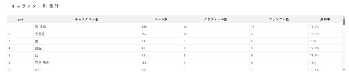 k0mapiy0's tweet photo. ということで、各所の現在取得可能なダイスログをかき集め→取り込みして、現時点のこまち家出目つよメンバーはこちら

一位は篝！！！弊テセHO1でした！！！！🔥 https://t.co/UNYOSgrKNE