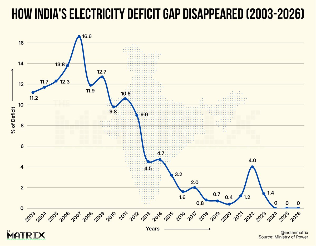 indianmatrix's tweet photo. In 2005, India couldn’t meet 12.3% of its own peak demand. By 2007, the shortfall had widened to nearly 16.6%, and close to 18,000 megawatts were unavailable.  

India today draws 52% of its electricity from non-fossil sources. More than half of every unit generated comes from the sun, water, wind, or nuclear.   

The deficit percentage, which once sat stubbornly above 10%, has now collapsed. Since 2024, it has been effectively zero.   

Electricity reliability is, in the end, a quiet form of equity. When the grid is unreliable, those with money buy backup. Those without simply go without. India's closing of its power deficit means that the gap no longer falls along economic lines.  

The country that once rationed darkness now delivers light on demand, at the moment of highest need, to everyone connected to the grid.