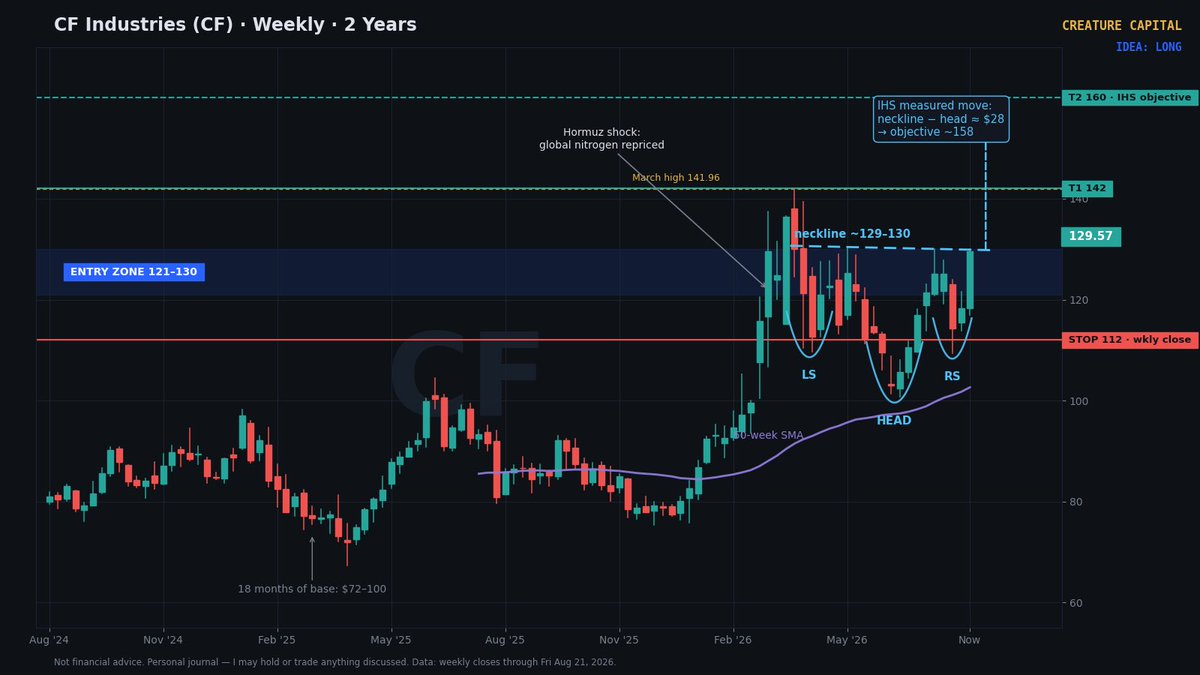 CreatureCapital's tweet photo. Nobody on this app talks about fertilizer, which is exactly why I like it. $CF Industries buys US natural gas (heading under $3, record storage) and sells nitrogen into a global market still priced for war-broken supply chains. Costs falling, prices sticky, stock 9% off its high. https://t.co/Grolf6qDhG