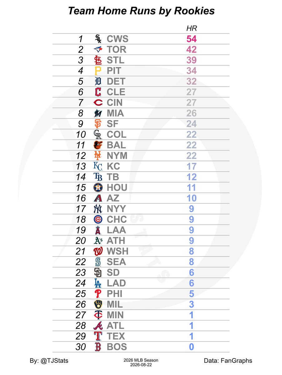 TJStats's tweet photo. Home Runs hit by Rookies this Season https://t.co/mZQKhCDC9K