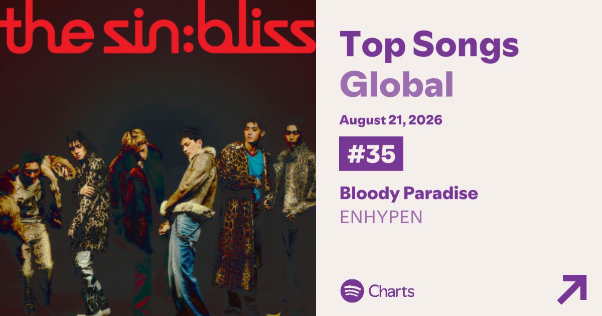 EN_onSpotify's tweet photo. #BloodyParadise DEBUTS AT #35 on the Spotify Global 200 CHART, with 2,118,302 Filtered Streams!! (8/21)

THIS IS @ENHYPEN's HIGHEST PEAK SHARED WITH BITE ME AND HIGHEST FILTERED STREAMS ON THE CHART!!!!!!

KEEP STREAMING, ENGENES!!!!🥹😭🔥

➡️🖇️https://t.co/WlEQt3oNhB https://t.co/5IxDcKFraR