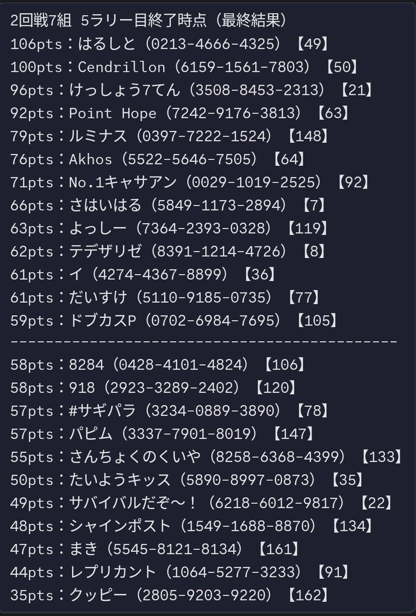 Aspara_mkw's tweet photo. #詐欺パラ
第4回サバイバル個人杯 2回戦敗退 https://t.co/8wdGWsIN9u