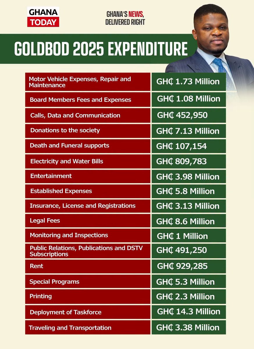 DontdoYawa's tweet photo. Eeeeeeiiii GoldBod Sammy Gyamfi 🤦🏽‍♂️🤦🏽‍♂️🤦🏽‍♂️

Ghana money paaaa Oga Dey chop um nyafu nyafu

Meanwhile Ghanaians are crying for employment hmmmmmm https://t.co/U8rn5rTlxL