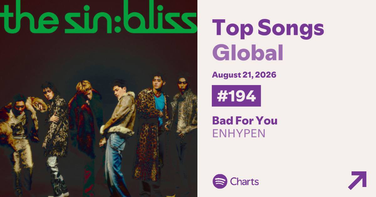 EN_onSpotify's tweet photo. #BadForYou DEBUTS AT #194 on the Spotify Global 200 CHART, with 1,170,317 Filtered Streams!! (8/21)

This is ENHYPEN's 2nd B-side to enter the chart since Polaroid love!!🥳

ENGENES!!! GROUP HUG!!!!!

STREAM BAD FOR YOU AND BLOODY PARADISE!!!!!🥹🔥➡️https://t.co/PXDHK1NW3s https://t.co/QGuCt0Jhpd