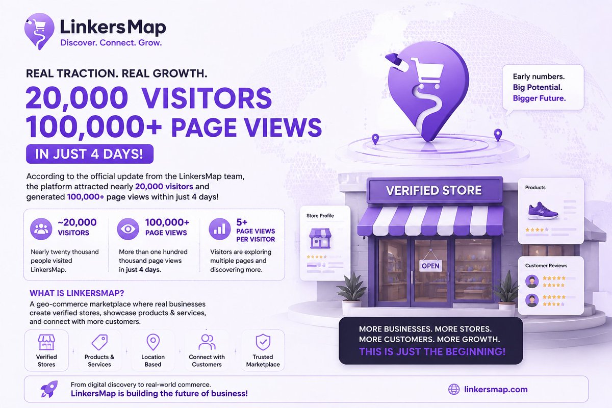 Sharia024's tweet photo. 🚀 20,000 Visitors & 100,000+ Page Views — In Just 4 Days

One of the most interesting recent signals around LinkersMap is its early platform activity.

According to the official LinkersMap update, the platform attracted close to 20,000 visitors and generated more than 100,000 page views within just 4 days.

But what makes these numbers important?

👥 ~20,000 Visitors
This means nearly 20,000 visits came from people discovering and accessing the LinkersMap platform during that short period.

👀 100,000+ Page Views
The platform also recorded more than 100,000 page views in those same four days — showing that visitors were exploring the platform beyond a single page.

📊 Why 4 Days Matters

Four days is a very short period for a marketplace that is still expanding.

Reaching this level of activity so early can be viewed as an important early traction signal — especially for a platform focused on bringing businesses, stores, products, services and customers into one geo-commerce ecosystem.

🏪 The Bigger Picture

LinkersMap is not simply trying to generate website traffic.

The bigger goal is to build a marketplace where:

📍 Businesses can become discoverable
🏪 Stores can establish a digital presence
🛍️ Products & services can reach customers
🤝 Businesses can connect with potential buyers
🌐 Real-world commerce can become part of the growing InterLink ecosystem

So, 20K visitors and 100K+ page views in 4 days should be seen as an early milestone — not the final destination.

The next important step is converting this attention into more registered businesses, more verified stores, more users, and more real-world activity.

🔥 20K Visitors. 100K+ Page Views. 4 Days.

And LinkersMap is still at an early stage.

🔗 Register your business:
https://t.co/LKIhqDB214

LinkersMap — Discover. Connect. Grow.

@Dr_Picoin @LinkersMap @kv_interlink @reina_itl @miratang16 @KTimmering @ArifAhmedITL

#LinkersMap #InterLink #ITL #ITLG #GeoCommerce #Web3 #RealWorldCommerce