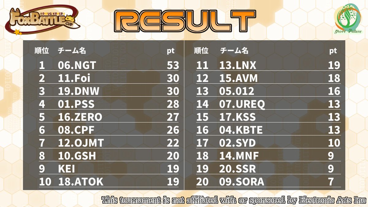 foxcup_official's tweet photo. 予選Bの結果がでました！

#FBC #FoxBattleCup 
#Apex https://t.co/ND8AXTXCr7