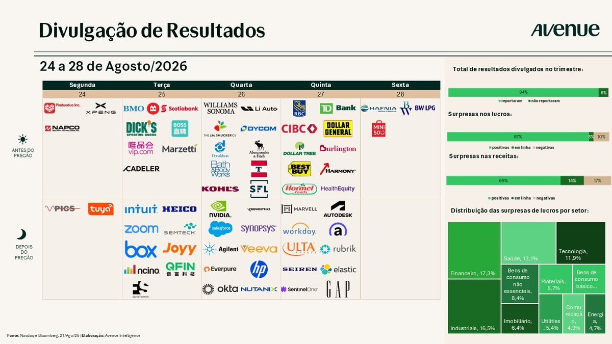 Gabriel_R1993's tweet photo. No S&amp;P 500, 94% das empresas já divulgaram seus resultados. 

Porém, o mais importante de todos será na quarta-feira, quando a Nvidia ($NVDA) apresenta seus números ao mercado e, como sempre, pode mostrar a nova direção do vento em Wall Street. https://t.co/OnUKPvA6sc