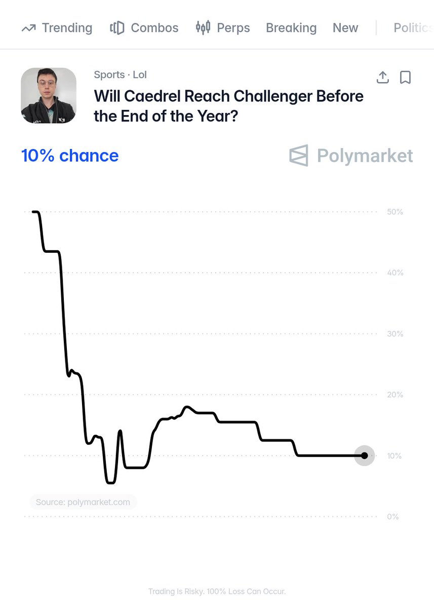 PolymarketLoL's tweet photo. 🚨  BREAKING: Only 10% chance Caedrel hits Challenger by End of the Year‼️

Do you believe in the Rat King?  🐀  🤔 https://t.co/d4qwmWIcG2