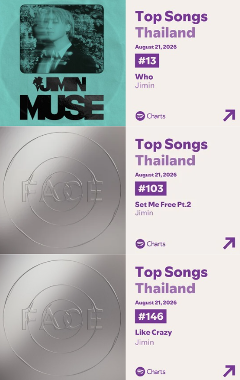 PJMStreamingTH's tweet photo. Spotify Thailand Daily Chart  🇹🇭
August 21, 2026

Who #13 (+8) ⬆️ - 109,958 🥰

Set Me Free Pt.02 #103 (+71)🔥 - 47,090 "THE BIGGEST GAINER" 😍👏👏

Like Crazy #146 (RE) 😭 - 38,945 ทีมจีมินยอดเยี่ยมมากกกก 

กรี๊ดดด ทีมไทยคะ นอกจากยอดสตรีมของ Who บวก SMF Pt.2 อันดับก็พุ่ง ที่สำคัญ ทีมจีมินพาน้องจี้กลับเข้าชาร์ตไทยได้อีกเพลง สุดยอดมากกกก!!! 👏👏

เรามาสตรีมกันต่อ สถิติสำคัญกำลังรอเราอยู่ข้างหน้าค่ะ Fighting!!!

#ภาคีพัคจีมิน
