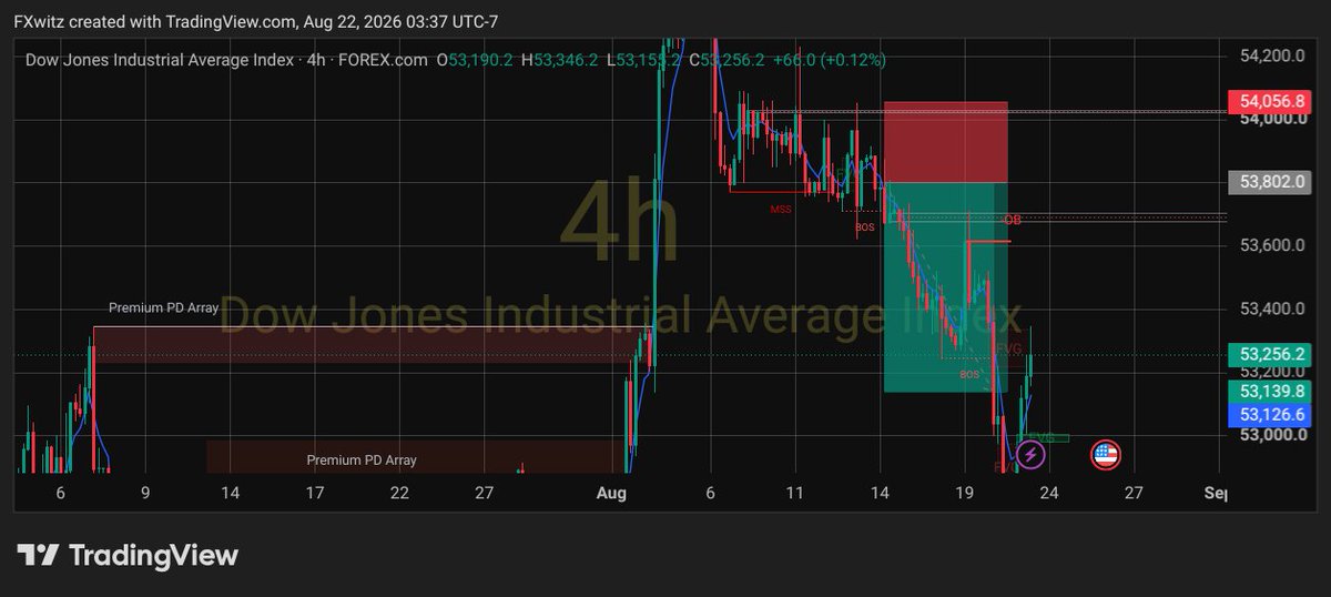 WisdomAmanam's tweet photo. This week trades...
Discipline is remembering to take fewer trades🙏💪📈 https://t.co/AKtj1pbrwY