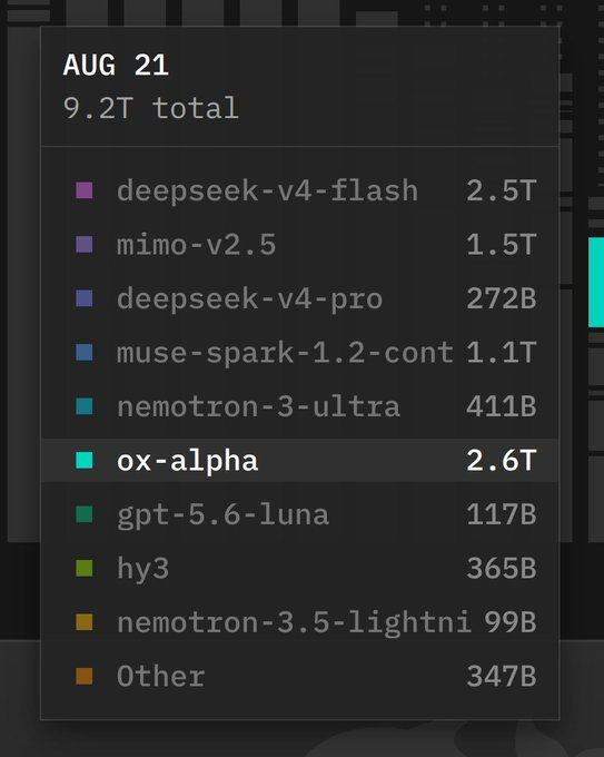 coinbureau's tweet photo. BREAKING: A mysterious new AI model called “Ox Alpha” is reportedly BEATING Claude Fable 5 and GPT-5.6 Sol at coding, and nobody knows who built it.

The model just appeared on OpenRouter with a 1 million-token context window, multimodal capabilities, and no disclosed owner.

Speculation is exploding, with some online sleuths pointing to Google, while others believe it could be a new model from Chinese AI lab Z .ai.

Adding to the mystery, Ox Alpha’s tokenizer reportedly appears identical to GLM’s, and the previous four anonymous AI model drops were all eventually claimed by Chinese labs.