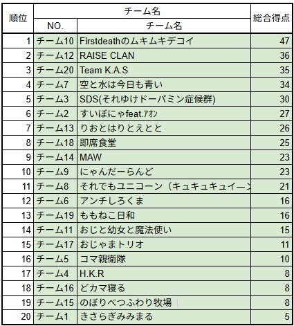 SakuraAngel_VT's tweet photo. 第3回にゃるる杯参加してました🌸

新デバイスで配信環境整えてなかったので
配信出来なかったけど後で動画出します✨️

結果は総合4位👏
チャンピオン取れたし楽しかった❕❕

#にゃるる杯 #APEX https://t.co/HAPwZahUpJ