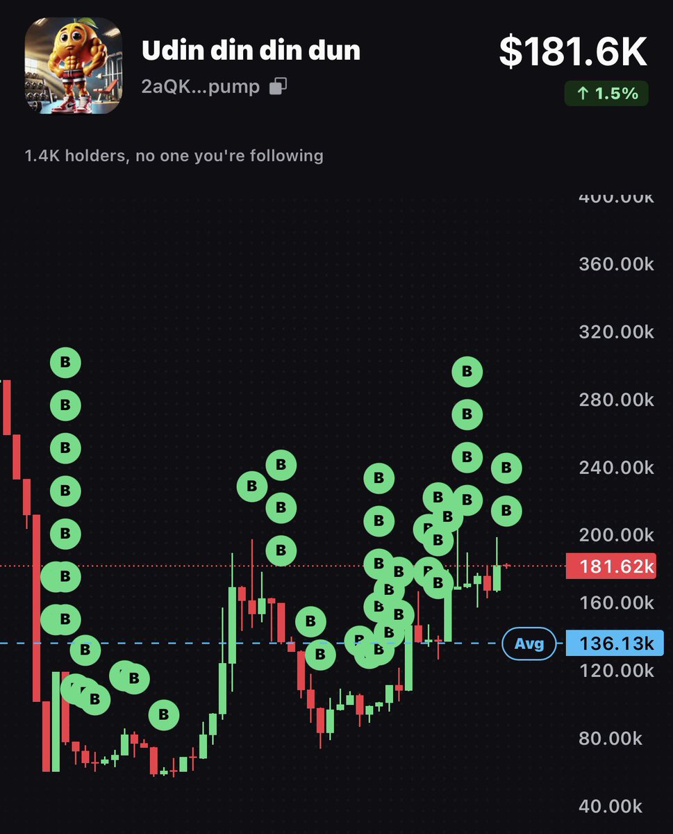RonPull's tweet photo. Buy backs never end, we buy and we airdrops that’s how a cto should work 

$Udin will be the biggest brainrot on solana mark my words 

1M+ we’re coming 🍊 https://t.co/KQIay6GYGP