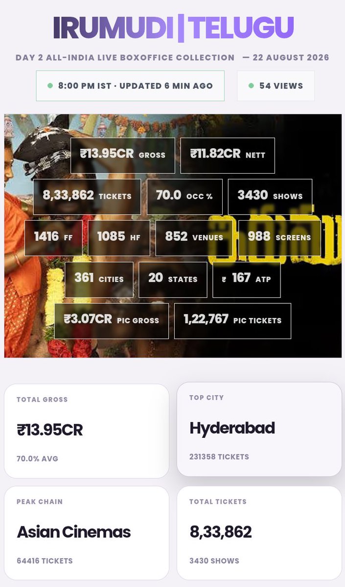 Rahulljoshi's tweet photo. EXCLUSIVE:  #Irumudi  Day 2 ( "TELUGU LANGUAGE " ) All India Advance Bookings 💥💥💥🧨🧨🧨

₹13.95CR Gross 🔥
8,33,862 Tickets Sold
3430 Shows | 1416 FF | 1085 HF
852 Venues | 70.0% Occupancy
Date: 22 August 2026

#Irumudi #RaviTeja https://t.co/u103eeJaaq