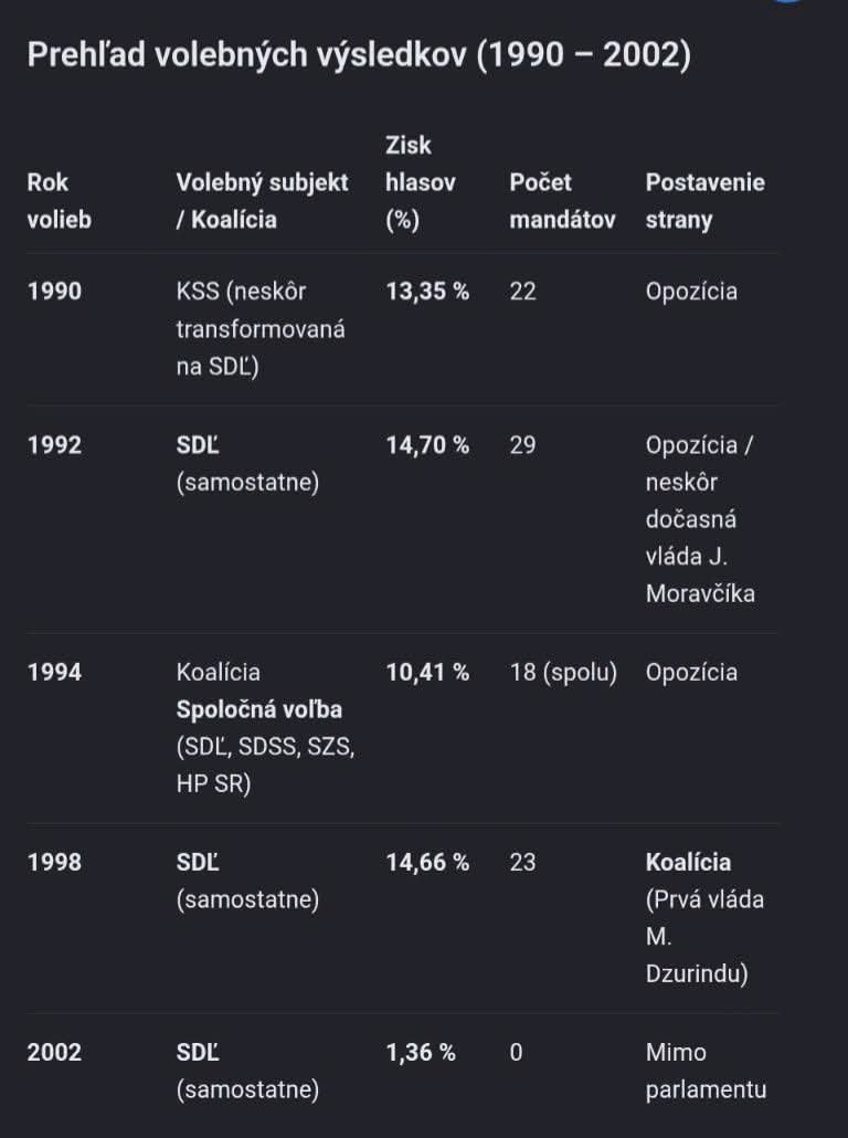 Marek_Kollar's tweet photo. 1. Dzurindova vláda stála aj na silnej ľavici, takže Mikloš nemal šancu presadiť všetky svoje ANCAP šialenosti. Ale aj vďaka tomu, že biznis si vytvoril Smer, tak SDĽ sa už do parlamentu nedostala a oligarchia mala voľno v šialenej amerikanizácii nášho zdravotníctva. https://t.co/uwyyks5CdL