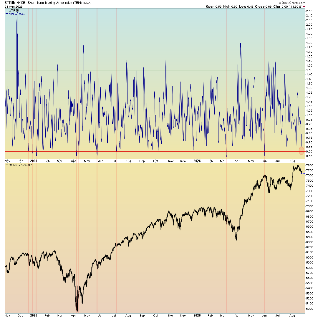 MarketMike's tweet photo. The Arms Index (TRIN) is one of the oldest breadth indicators out there. It compares two things: how many stocks are advancing vs declining, and how much volume is going into the advancers vs the decliners.

I like to use it on the 60 minute timeframe. Every once in a while I check in to see where the reading is sitting.

What I have found: when the 10 period moving average pushes down into the zone marked on this chart, there has often been weakness or a period of consolidation in the market shortly after. Every pink live is a prior instance. SPX below shows how it played out each time.

The 10 period MA just pushed near that zone.

There are no guarantees with any of this. I just try to do my best to find interesting signals most people miss.