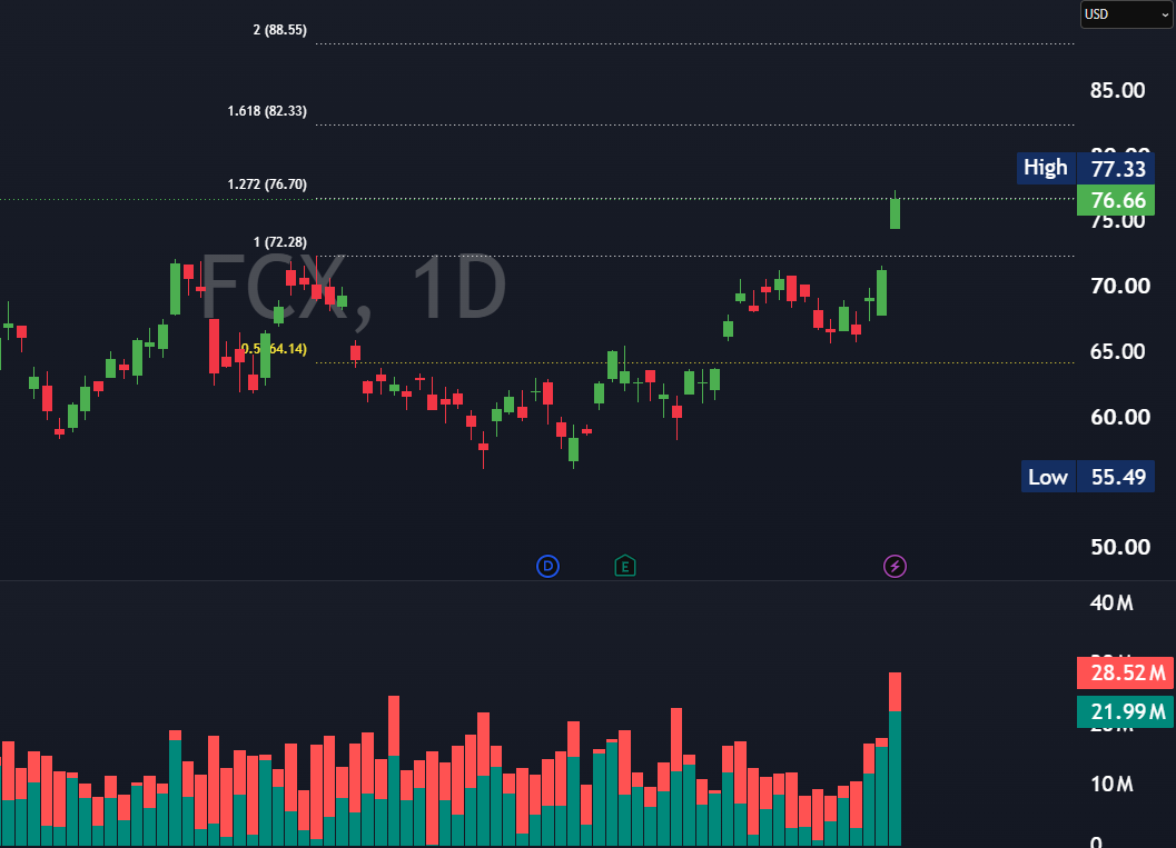 mn_investing's tweet photo. #Copper is signaling a breakout toward new all-time highs, with $FCX leading the sector by breaking above its previous high on strong volume, signaling potential upside continuation. https://t.co/6IEsVe1ow0