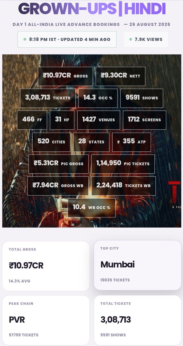 Rahulljoshi's tweet photo. EXCLUSIVE: #Toxic Day 1 ( "HINDI LANGUAGE " ) All India Advance Bookings 💥💥💥🧨🧨🧨

₹10.97CR Gross 🔥
3,08,713 Tickets Sold
9591 Shows | 466 FF | 31 HF
1427 Venues | 14.3% Occupancy
Date: 26 August 2026

#ToxicTheMovie�� 
#Yash��
#ToxicOn26thAug https://t.co/yWDlIeieml