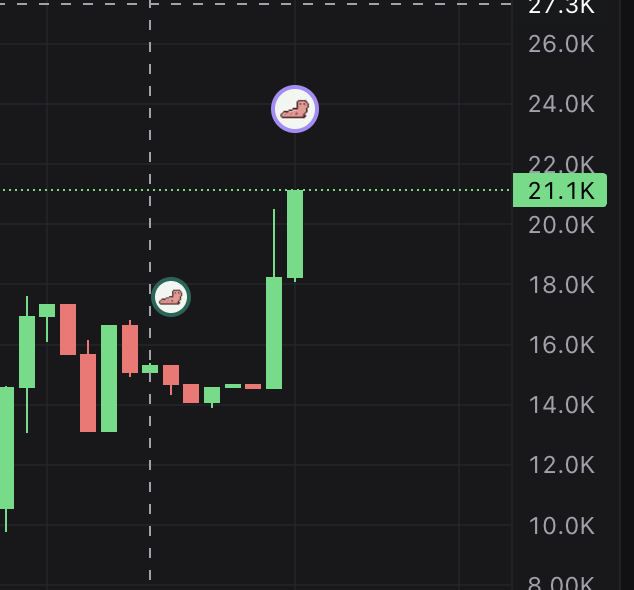 CallyCallout's tweet photo. $CALLY candle 👀

The CALLY AI bot has started making live callouts on https://t.co/w2uO4lP0mp.

As more callouts go out, more people will get to see the tech in action and judge the results for themselves over the coming hours.

$CALLY https://t.co/iz01y4lkzy