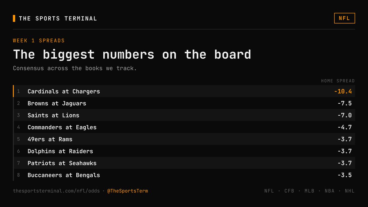 TheSportsTerm's tweet photo. Cardinals at Chargers is the outlier on this week's board, a 10.4-point spread when nothing else clears 7.5. Browns-Jaguars and Saints-Lions are the next widest, and then five games bunch inside a single field goal of each other. One real mismatch, seven coin flips. https://t.co/2ERQFTAIjv