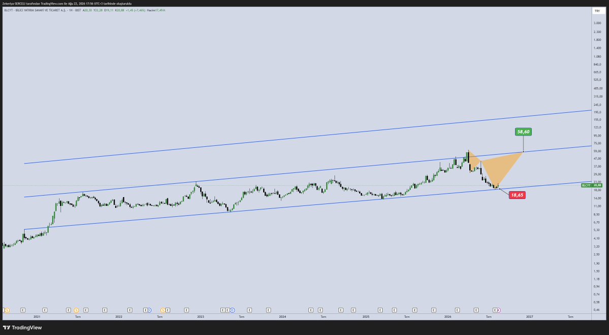 TrendScopeZS's tweet photo. #blcyt kanal dibinde formasyon oluşmuş. https://t.co/YK1PWygTZh