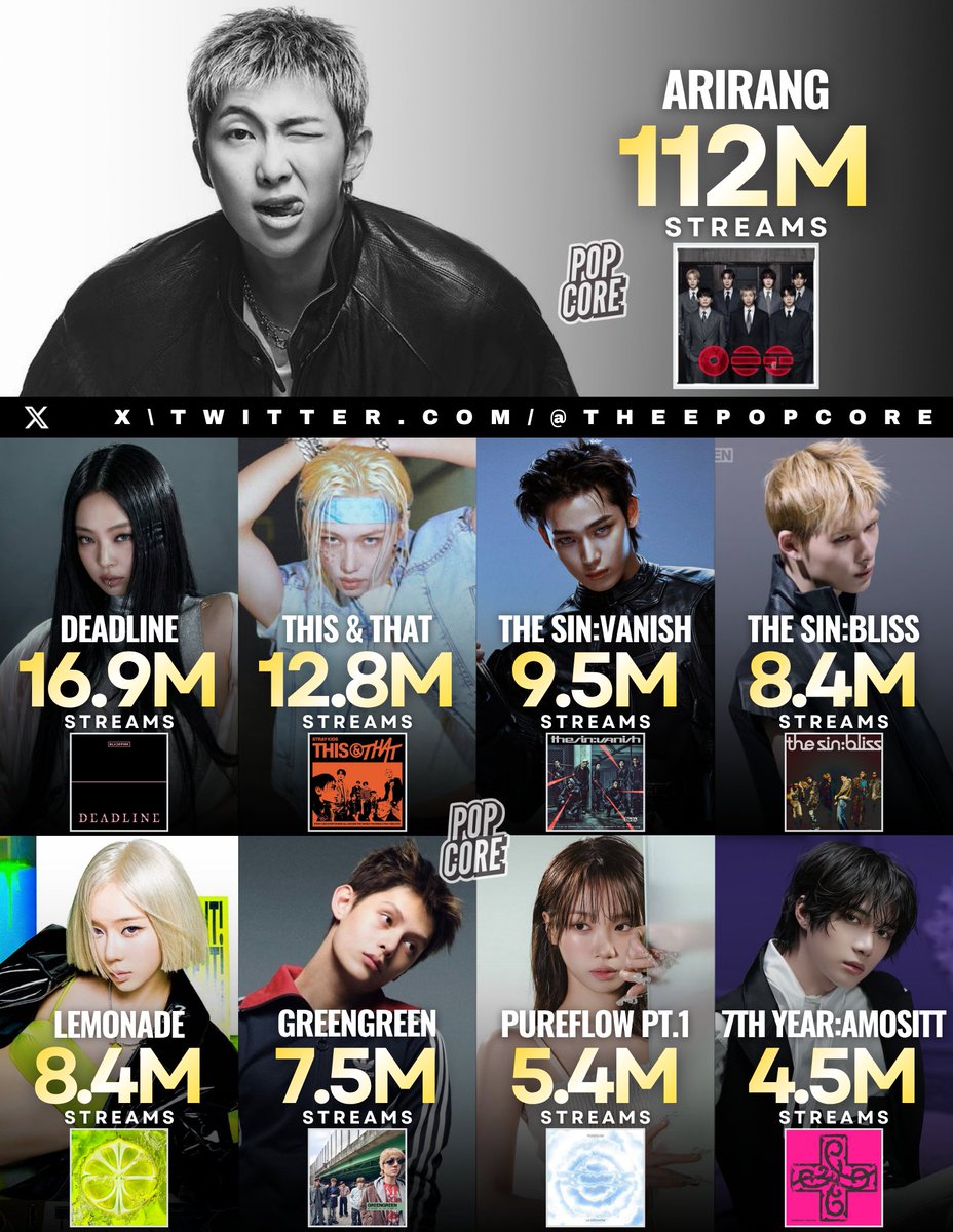 TheePopCore's tweet photo. Biggest 1st Day Album Debuts by K-pop Acts on Spotify in 2026: https://t.co/cXdEaH12tL