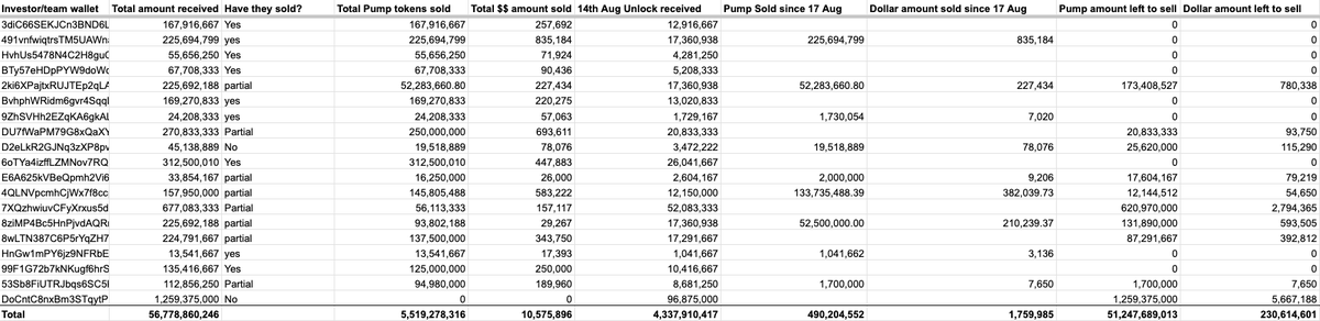 lbexplorer's tweet photo. Absolutely INSANE stats from the $PUMP unlock wallets

In the last 5 days, $PUMP has rallied 80%, meanwhile only 9 wallets (out of 80) sold some of their $PUMP allocation. 

52M tokens ($230K) was the biggest sell from an investor in the last 5 days. 

Total Pump sold in last 5 days: 490M tokens  
Total dollar amount sold: $1,759,985
Average price sold: 0.00359

90% of investor allocation has not been sold. 

Very clear that majority have no interest in selling their $PUMP until much higher.