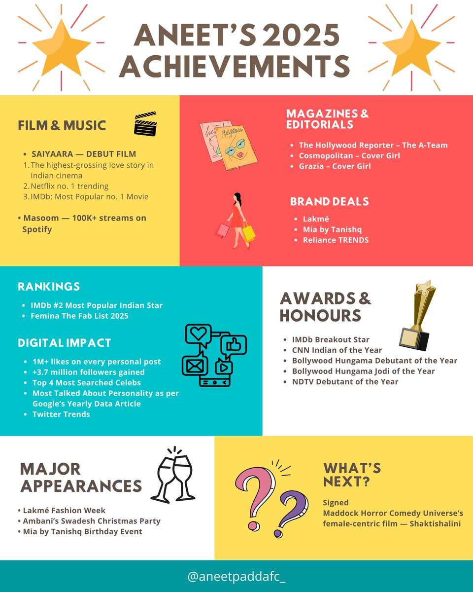 AneetPaddaFC's tweet photo. 2025 was Aneet Padda’s year. She didn’t just have a breakthrough, she completely owned the year. From Saiyaara to everything she achieved along the way, here’s a look at everything Aneet did and accomplished in 2025. 🤍✨

A year that belonged to Aneet Padda. 🔥 https://t.co/TYK9KXMkj8