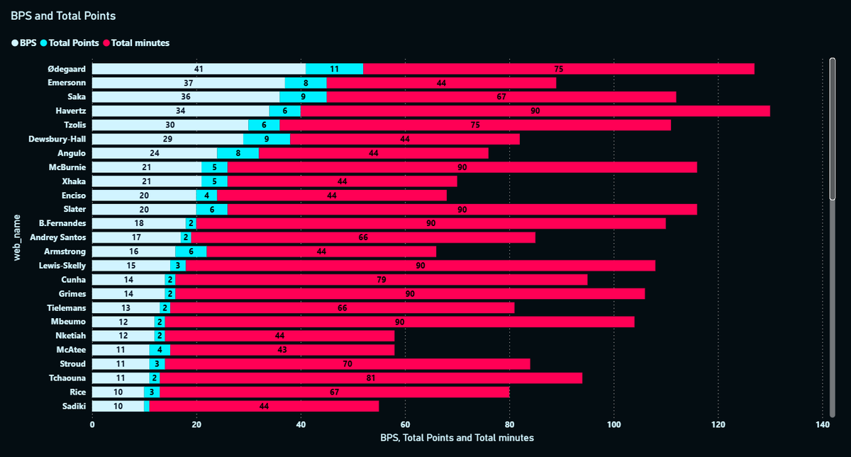 TheDashboardMgr's tweet photo. Here are some real-time #FPL stats for BPS, Total Points and Total Minutes, efficiency of Odegaard is incredible, especially when compared to Rice. BPS is key metric FPL use to determine overall performance. https://t.co/PmWUsqj29q