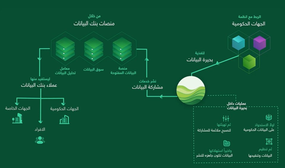 Eng_Anmar's tweet photo. أكثر من 85 تيرابايت من البيانات الحكومية.. موجودة في مكان واحد!

هذه هي فكرة (بحيرة البيانات الوطنية) التابعة لبنك البيانات الوطني ضمن منظومة سدايا

ببساطة:

هي مستودع مركزي يجمع البيانات الحكومية من جهات وأنظمة مختلفة، بهدف أن تصبح مصدر موحد للبيانات في المملكة بدل بقائها موزعة بين أنظمة متعددة..

وبحسب آخر الأرقام المنشورة:

أكثر من 90 جهة حكومية تم الربط بها
أكثر من 430 نظامًا حكوميًا تم دمج بياناته
أكثر من 210 آلاف حقل بيانات مخزن
أكثر من 440 نظامًا حكوميًا مفهرس في فهرس البيانات الوطني
أكثر من 85 تيرابايت من البيانات المستضافة

لكن الأهم من حجم البيانات هو: 

وش نقدر نسوي فيها؟

لأن القيمة الحقيقية للبيانات تبدأ لما تتحول من أرقام مخزنة إلى قرارات أفضل، وخدمات أذكى، وحلول جديدة...👍