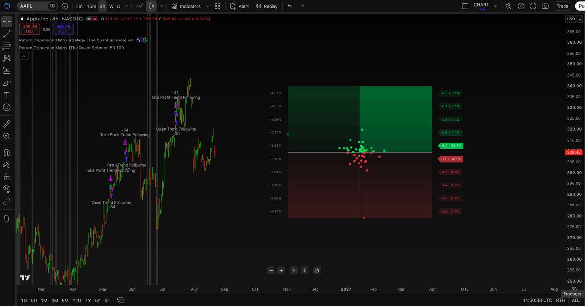 thequantscience's tweet photo. 🔥🧨 Out now! 

Try it for free on @tradingview 

Return Dispersion Matrix Strategy [The Quant Science] - #AAPL https://t.co/vQfxc5CMqm 

#TradingEducation #TradingTips https://t.co/iQt6hoYDNI