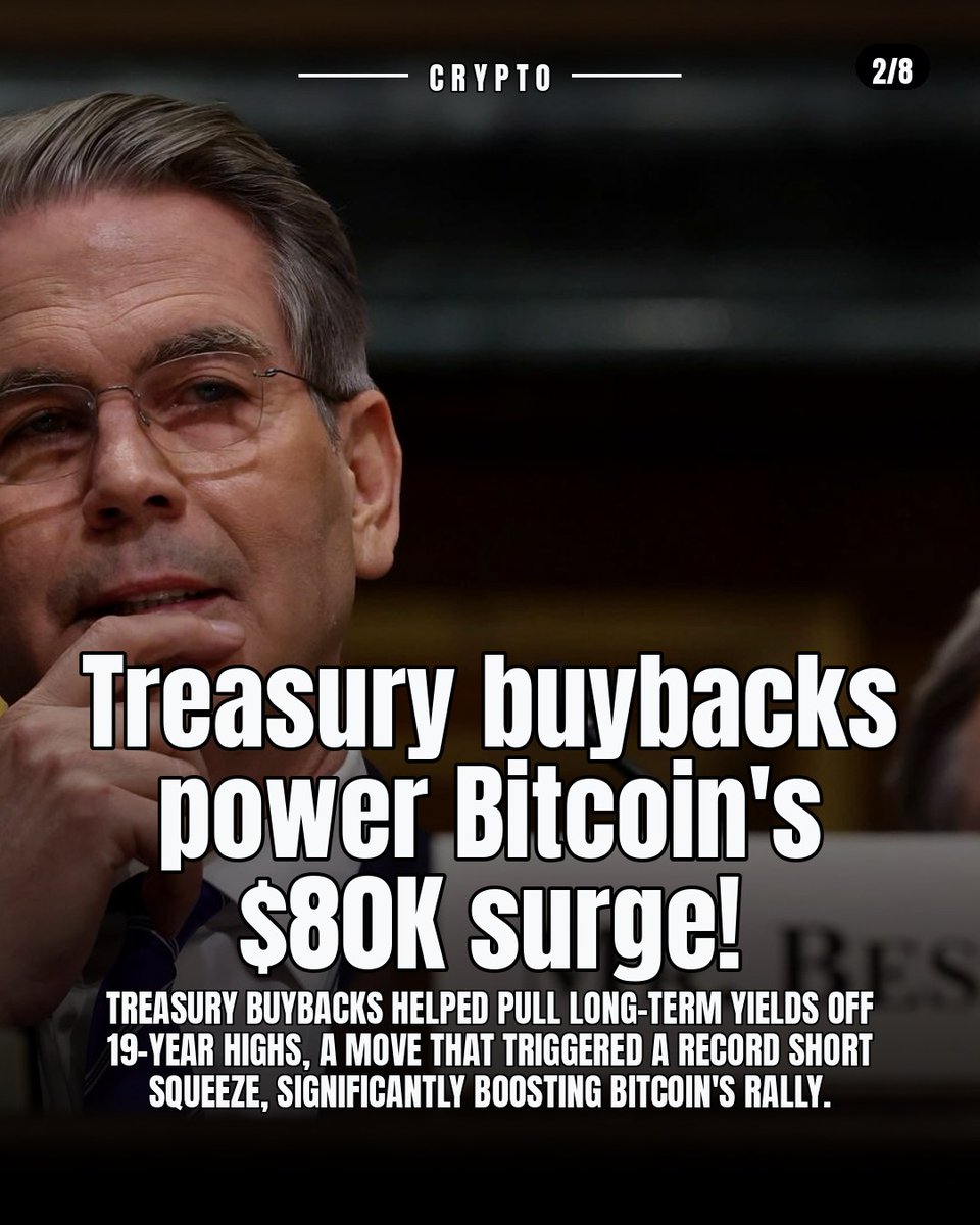 Daily_tech_new's tweet photo. Treasury buybacks power Bitcoin's $80K surge!

Treasury buybacks helped pull long-term yields off 19-year highs, a move that triggered a record short squeeze, significantly boosting Bitcoin's rally. https://t.co/Uof2WFdRoS