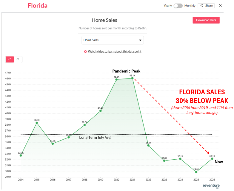 nickgerli1's tweet photo. Florida's housing recession is now entering Year 4.

Home sales have dropped 30% below the pandemic peak, and activity is still running well below normal.

Only 32.1k homes sold across Florida in July 2026.

That's 20% below 2019 levels and 11% below the long-term July average.

And while sales are up slightly YoY, there are still no material signs of a breakout.

Buyer demand is weak due to slowing migration, high insurance costs, and a weakening economy.  The good news is that this weak demand is finally forcing sellers to adjust.

Price cuts are spreading, and I'm now finding homes across Florida selling 20-40% below their peak value.

Check to see how your Florida ZIP is performing on https://t.co/zlKe2138Ij.
