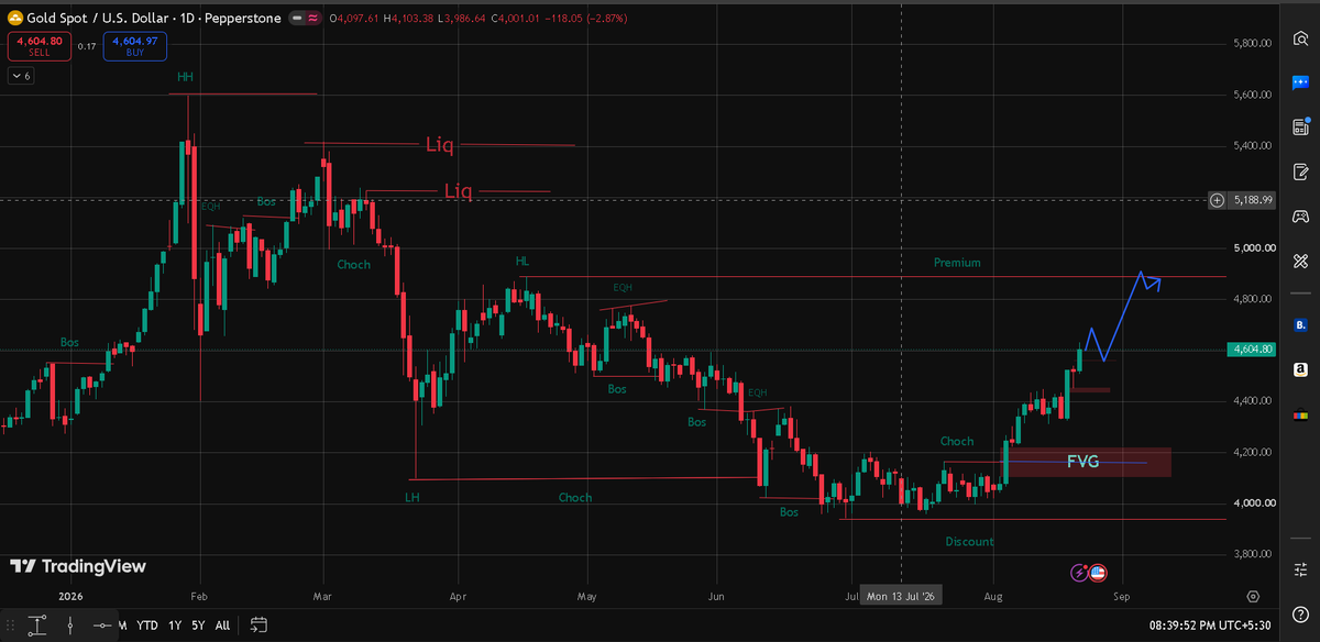 Legit_Luffy's tweet photo. 🚨 GOLD just broke above $4,600.

Everyone is watching the pump. I’m watching the pullback.

I’ve broken down the full SMC + macro setup here 👇
https://t.co/gePOKQwpl1

Gold has moved from the ~$3,966 liquidity sweep to $4,600+ with very little retracement.
That’s bullish - but I don’t want to chase here.

The market is extremely bullish right now, so I’m not expecting a move back to the $4,100–$4,200 area.

My HTF bias remains bullish, and these are the levels I’m watching:

🟢 Buying zones: • $4,437- $4,446 • $4,541.64 - $4,562.78

🟡 Retracement zones: • $4,608.5 • $4,596.8 • $4,765.5 • $4,896.45
Daily view: my first major target is $4,850–$4,896 - the premium zone marked on my chart.
If bullish structure holds: $4,700 - $4,800 - $5,000
If $4,500 fails, I’ll look toward $4,400–$4,450 for the next potential reaction.

Daily SMC structure:
🔴 ~$5,000 - 1st BSL sweep - reversal 🔴 $3,966 - 2nd SSL sweep - sharp rejection 🟥 $4,000–$4,300 - Re-accumulation 🟪 $4,300–$4,500 - Consolidation 🟦 $4,500 - $4,600+ - Displacement & breakout
No FOMO. I want confirmation at my levels before entering.
Let’s see what Gold gives us next.
What do you think? 👀
Are you expecting a deeper pullback, or do you think Gold continues straight toward $4,800–$5,000?
Drop your levels, bias, or scenario below. Let’s compare ideas.

https://t.co/gePOKQwpl1

@Gautamguptagg @EarnByAbhi @Cryptowithkhan @CryptoTeluguO @SJosephBurns @NialFuller 
@thetraderoom_  @PeterLBrandt